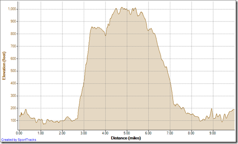 Running Up Mentally Sensitive down Mathis 9-13-2012, Elevation - Distance