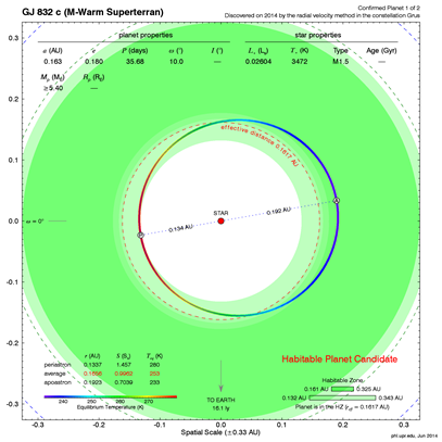 análise orbital de Gliese 832c