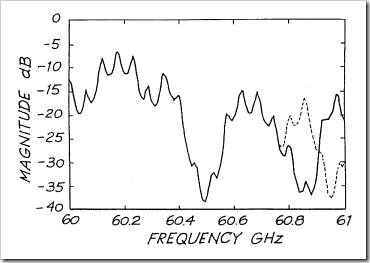 Channel frequency response