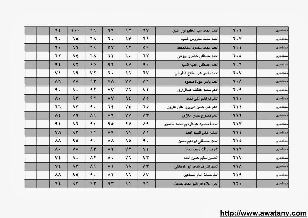 نتيجة الشهادة الابتدائية بالقليوبية 2014 الترم الاول حصر الاسماء بالدرجات