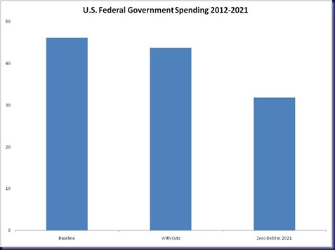 US_Federal_Spending_2012-2021