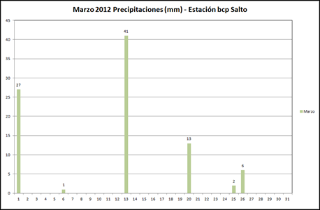 Precipitaciones (Marzo 2012)
