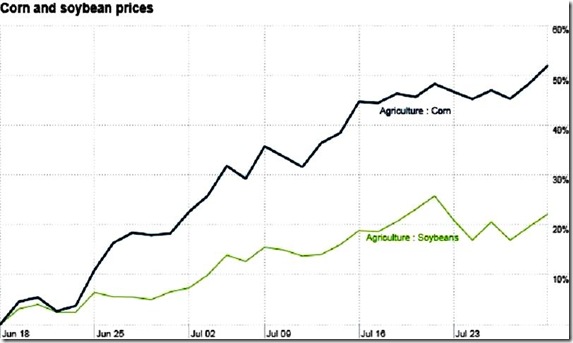 Corn & soybean prices chart