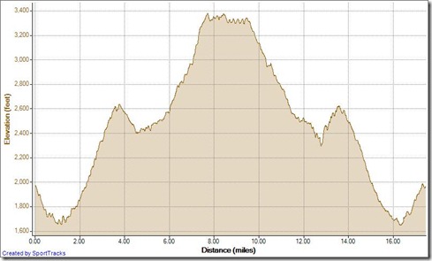 Running Candy Store Loop 1-19-2013, Elevation - Distance