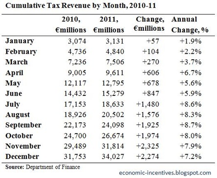 Cumulative Tax Revenue to December 2011