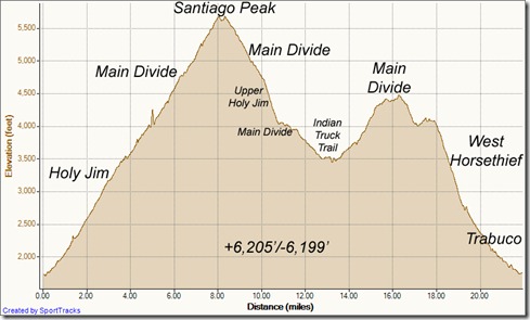 My Activities up Holy Jim to peak, upper Holy Jim, ITT, Main Divide, Horsethief 7-14-2012, Elevation - Distance