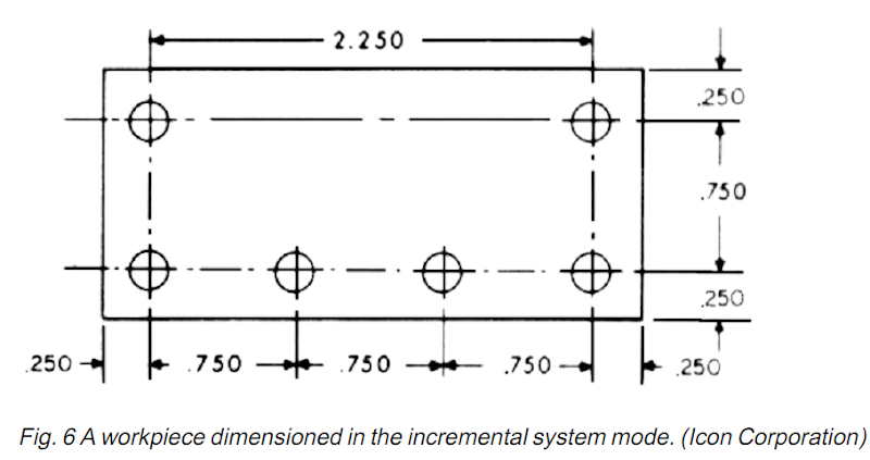 All About CNC: Basic CNC Programming (Part 3) : Programming System
