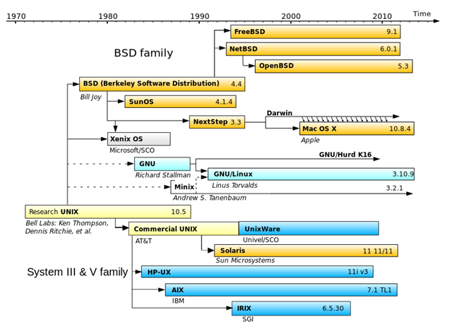 Mobile Linux vs Standard (x86-based), architetture e confronti.