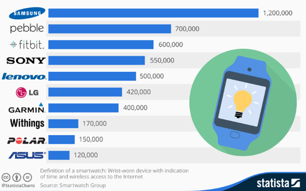 Smartwatch leading companies - statista