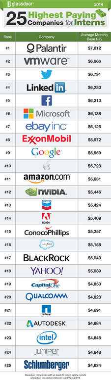 [25-Highest-Paying-Companies-for-Interns1%255B9%255D.png]