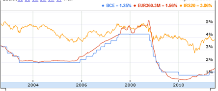 confronto-tassi-interesse-euribor-irs