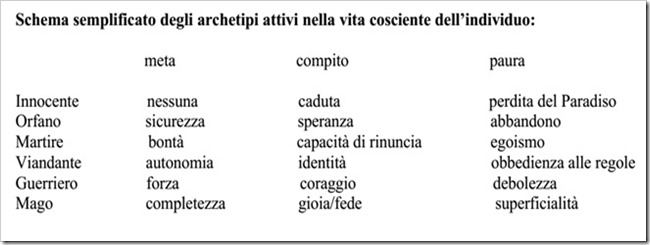 tabella archetipi tabella archetipi