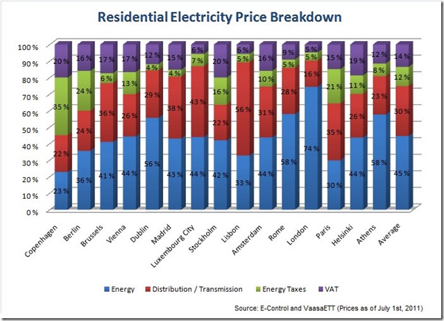 electricity price July 2011