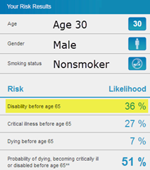 Likelihood of disability