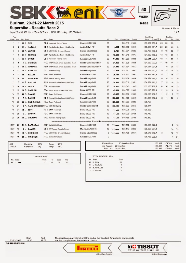 sbk-2015-thai-results-race2.jpg