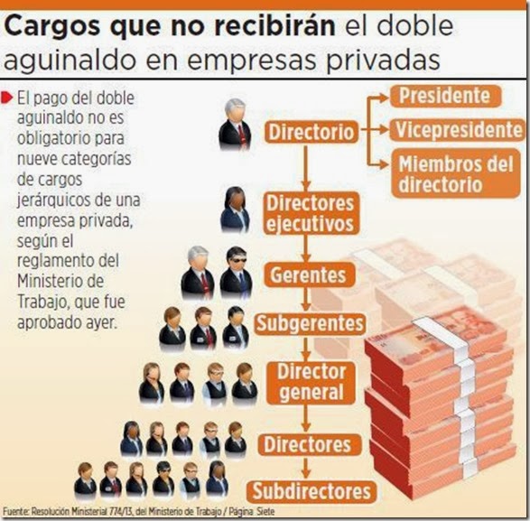 Bolivia: Nueve categorías de ejecutivos no recibirán el doble aguinaldo