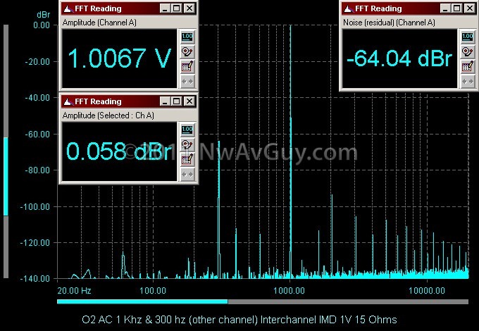 O2 AC 1 Khz & 300 hz (other channel) Interchannel IMD 1V 15 Ohms