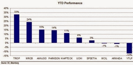 shariah_stocks_YTD_performance