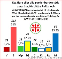 Diagram 4 partier mandat procent i riksdagsval år 2014 av Fredrik Vesterberg