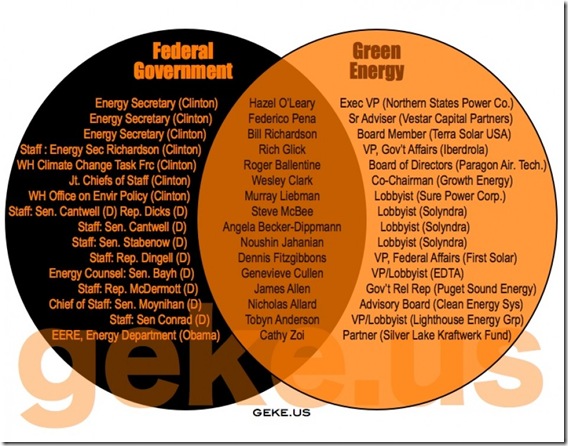 Govt Corruption - Green Energy