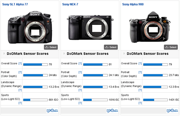 DxOmark Sensor Scores