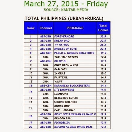 Kantar Media National TV Ratings - March 27, 2015 (Friday)
