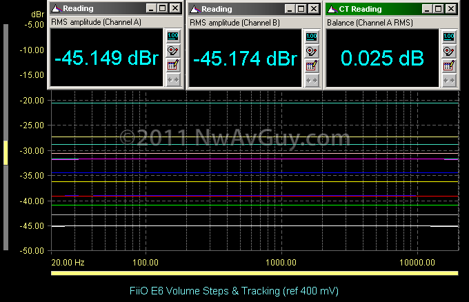 FiiO E6 Volume Steps & Tracking (ref 400 mV)