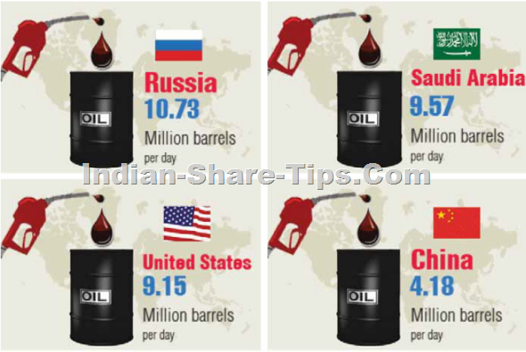TOP 4 OIL PRODUCING NATIONS