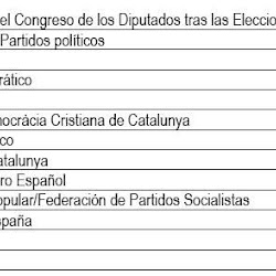 Composición del Congreso de los Diputados tras las elecciones de 1977
