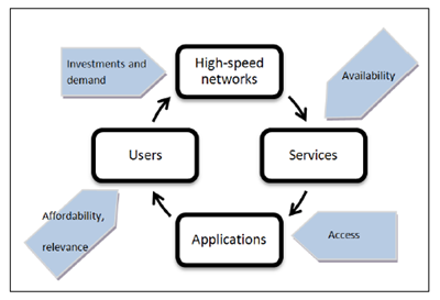The broadband ecosystem model