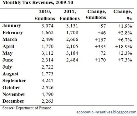 Monthly Tax Revenues to May