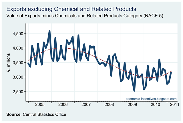 [Exports%2520excluding%2520Chemicals%2520to%2520March%25202011.png]