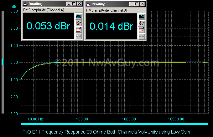 FiiO E11 Frequency Response 33 Ohms Both Channels Vol=Unity using Low Gain