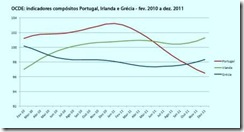 OCDE Actividade económica a cair em Portugal. Fev.2012