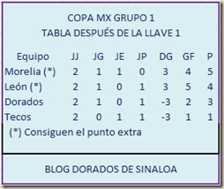Copa MX Tabla Grupo 1