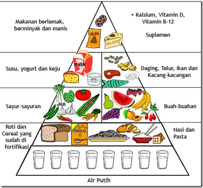 piramida makanan