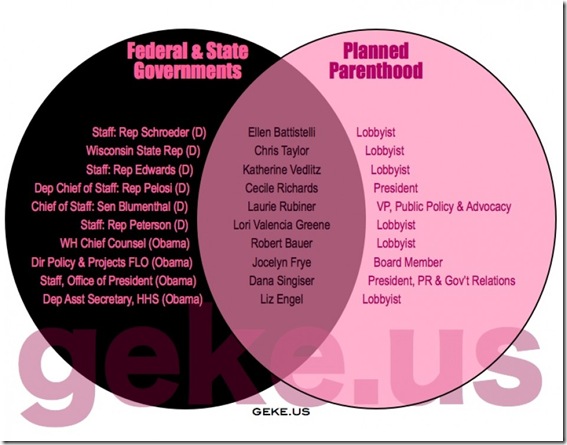 Govt Corruption - Planned Parenthood