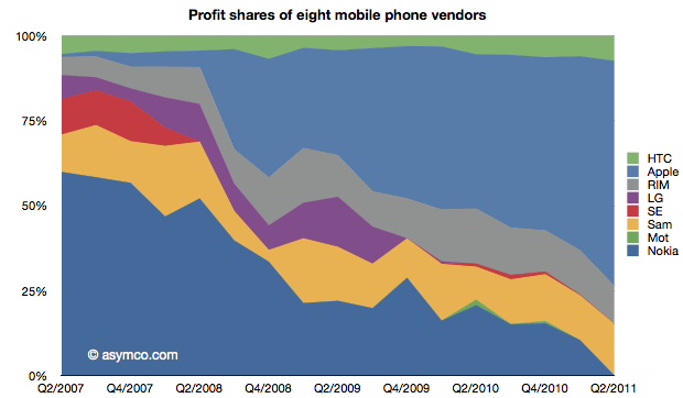  iPhone 其獲利總而已經超過全球智慧型手機收益的一半