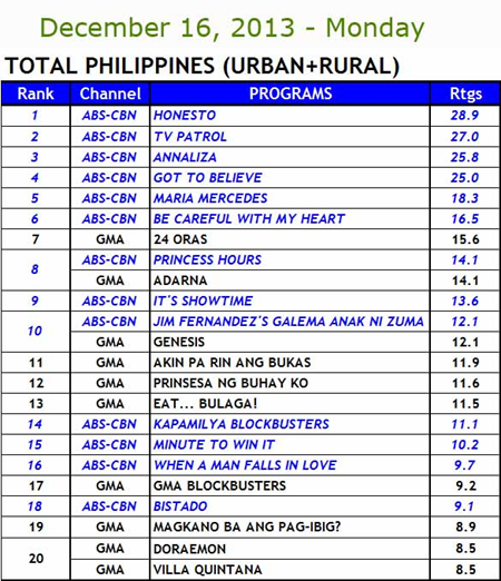 Kantar Media Total Philippines (Urban and Rural) Household TV Ratings - Dec 16, 2013