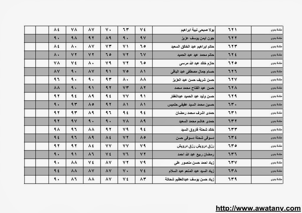 نتيجة الشهادة الابتدائية بالقليوبية 2014 الترم الاول حصر الاسماء بالدرجات
