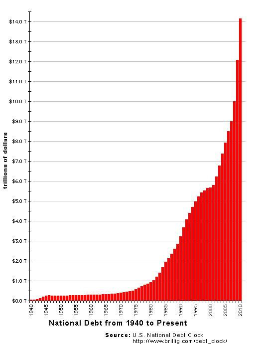 [US_National_Debt_Chart_2010%255B9%255D.gif]