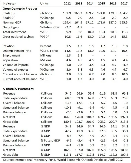 IMF WEO Projections