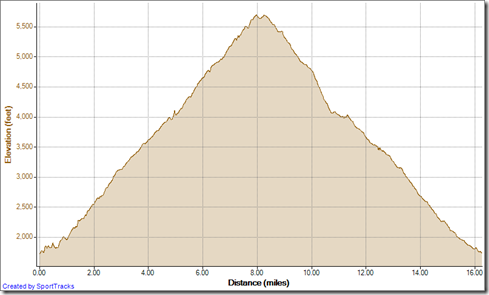 Running Holy Jim Santiago Peak Lower Holy Jim & back 9-12-2012, Elevation - Distance