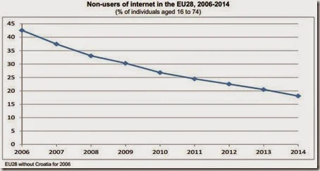 Non-users of internet in the EU28, 2006-2014
