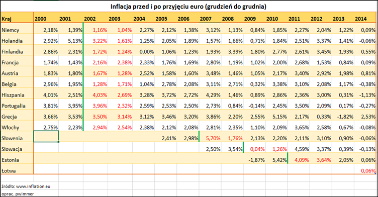 EuroInflacjaPrzedPo