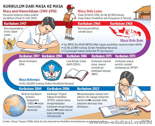 Hasil gambar untuk kurikulum indonesia