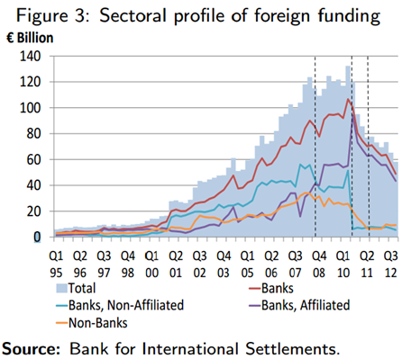 Sectoral Profile of Foreign Funding