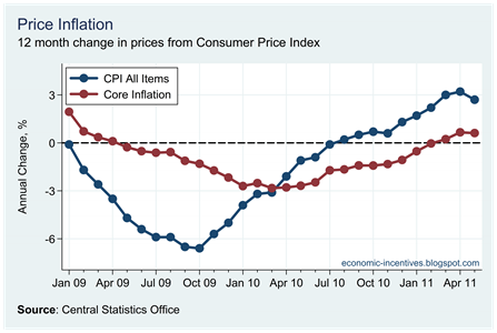 Core Inflation May