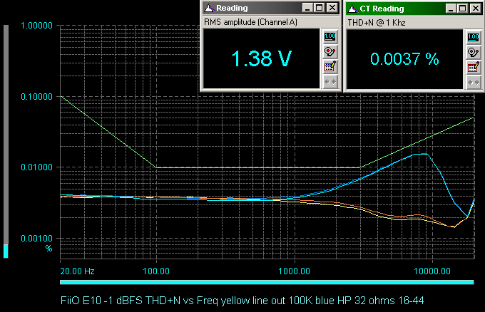 FiiO E10 -1 dBFS THD N vs Freq yellow line out 100K blue HP 32 ohms 16-44