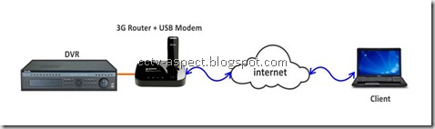 topologi 3G router